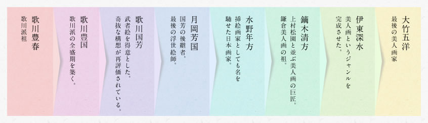 歌川豊春 歌川派祖 歌川豊国 歌川派の全盛期を築く。歌川国芳 武者絵を得意とした。 奇抜な構想が再評価されている。月岡芳国 国芳の後継者。 最後の浮世絵師。水野年方 挿絵画家としても名を 馳せた日本画家。鏑木清方 上村松園と並ぶ美人画の巨匠。 鎌倉美人画の祖。伊東深水 美人画というジャンルを 完成させた。大竹五洋 最後の美人画家